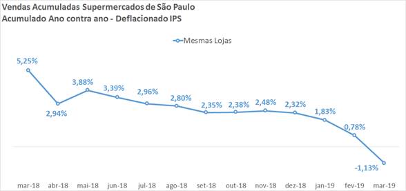 Vendas nos supermercados fecham primeiro trimestre de 2019 em queda