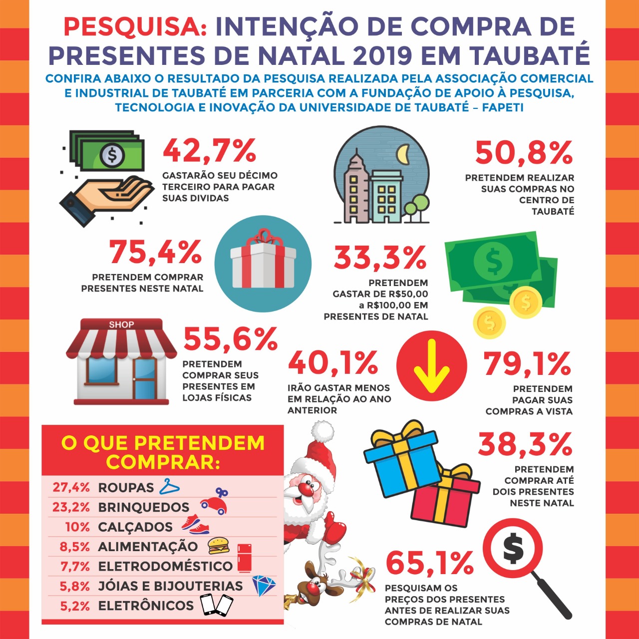 ACIT realiza pesquisa de intenção de compras de presentes no Natal de 2019