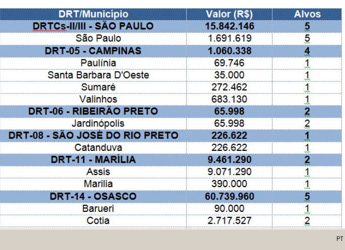 Operação Fake News do Fisco paulista apura fraude de R$ 90 milhões em créditos irregulares de ICMS