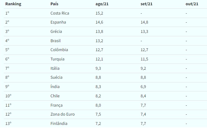 Diário De Taubaté E Região Brasil Tem 4ª Maior Taxa De Desemprego Entre Principais Economias 1109